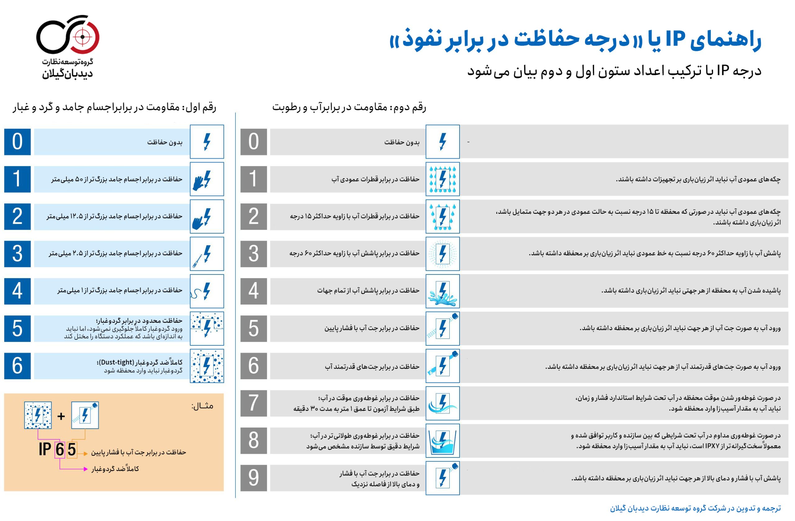 درجه حفاظت در برابر نفوذ یا Ingress Protection